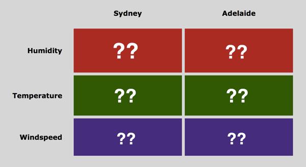 Syd vs Adelaide example 
