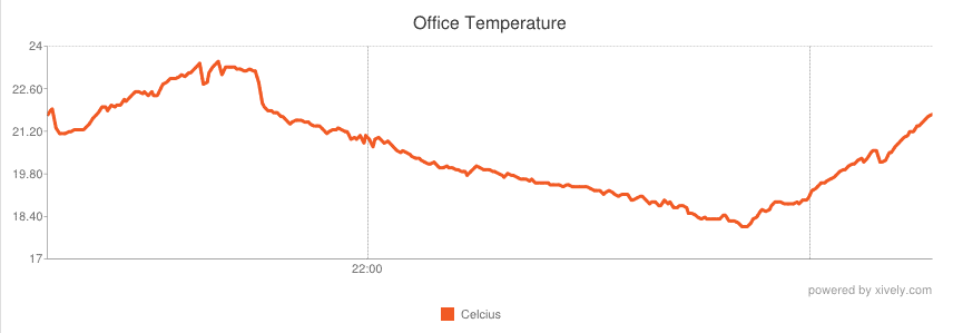 Temperature in my office - IoT example
